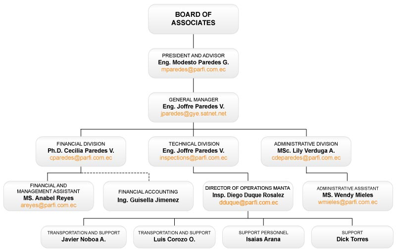 Organization Chart